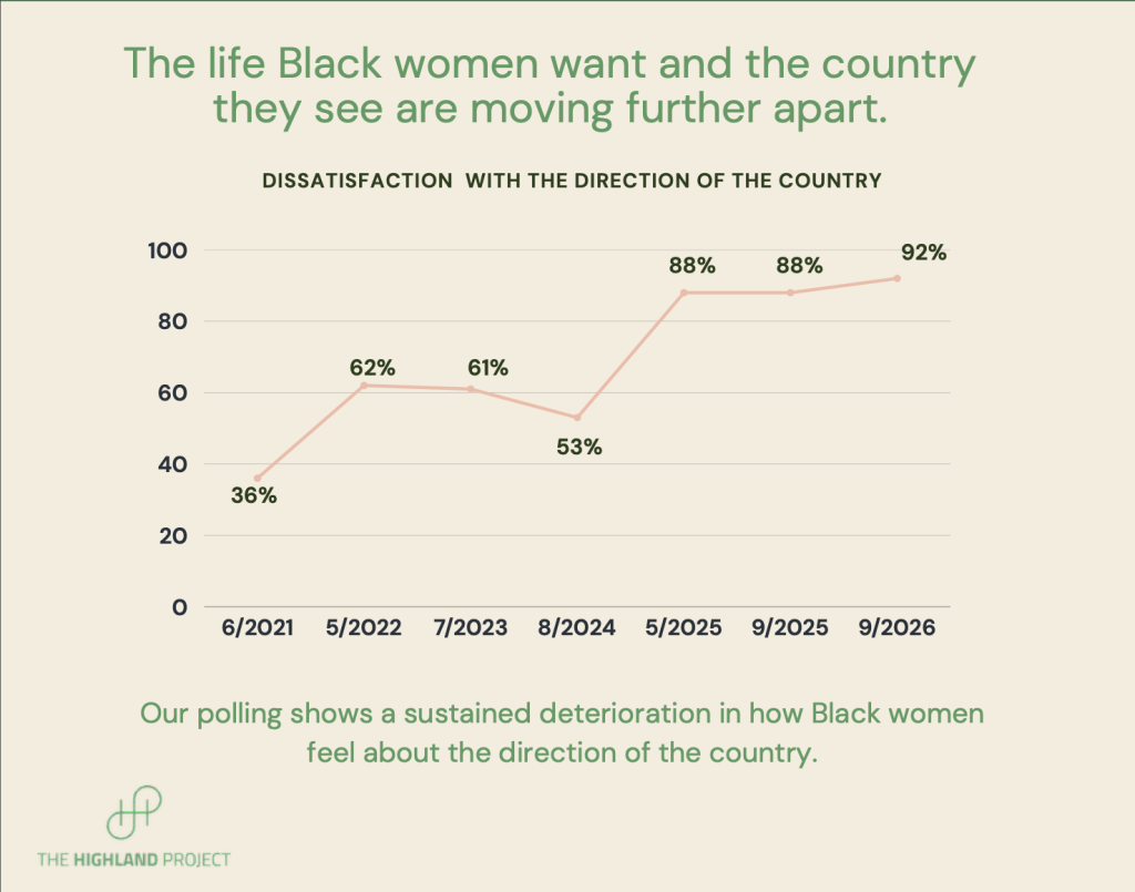 92% of Black Women Voters Are Dissatisfied With America’s Direction 92% of Black Women Voters Are Dissatisfied With America’s Direction