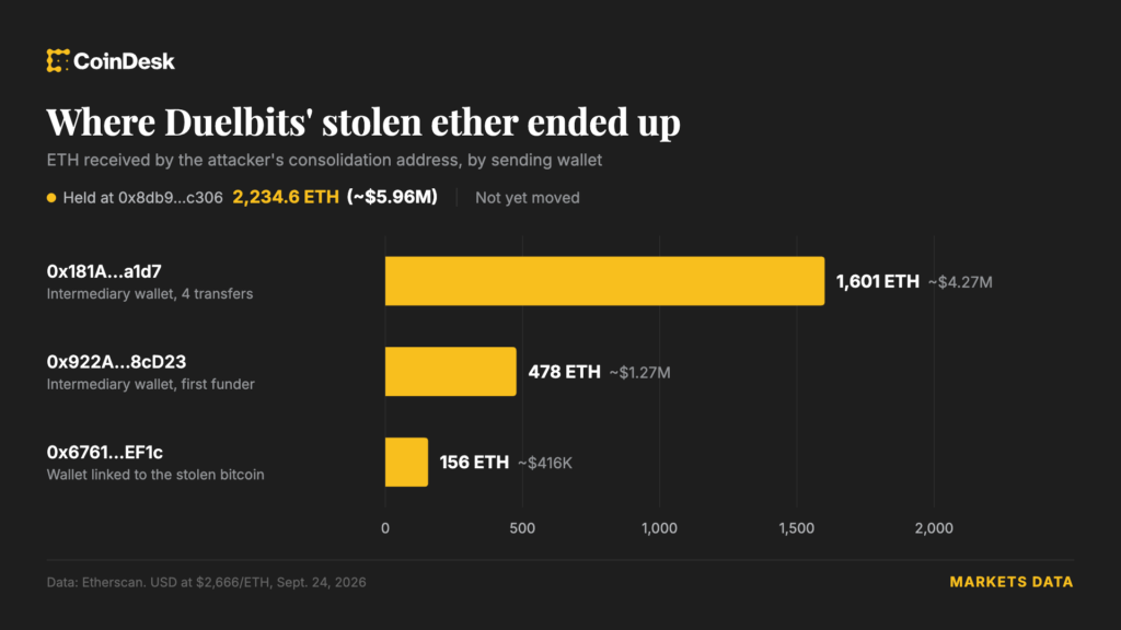Hackers drain $7 million from crypto casino Duelbits in suspected private key compromise Hackers drain $7 million from crypto casino Duelbits in suspected