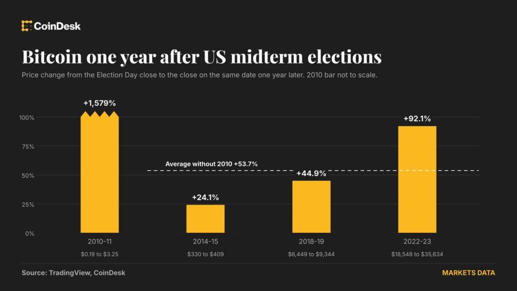 Are midterms bullish for bitcoin (BTC)? Here’s what history says Are midterms bullish for bitcoin (BTC)? Here's what history says
