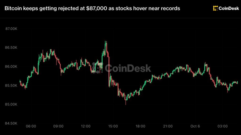 BTC, ETH, SOL price news: Bitcoin hits $87,000 wall for