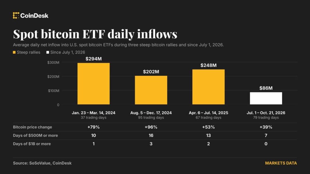 Bitcoin (BTC) ETFs take in $1 billion in 3 days. What next? Bitcoin (BTC) ETFs take in $1 billion in 3 days.