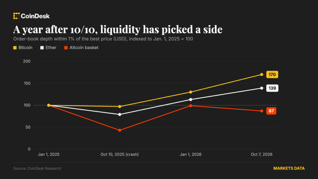 Bitcoin (BTC) and ether (ETH) liquidity rebounds a year after $19 billion crypto flash crash Bitcoin (BTC) and ether (ETH) liquidity rebounds a year after