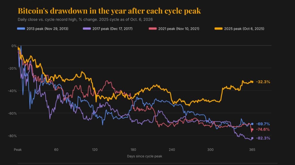 Bitcoin (BTC) is down ‘just’ 32% a year after the record high of $126,000 Bitcoin (BTC) is down 'just' 32% a year after the
