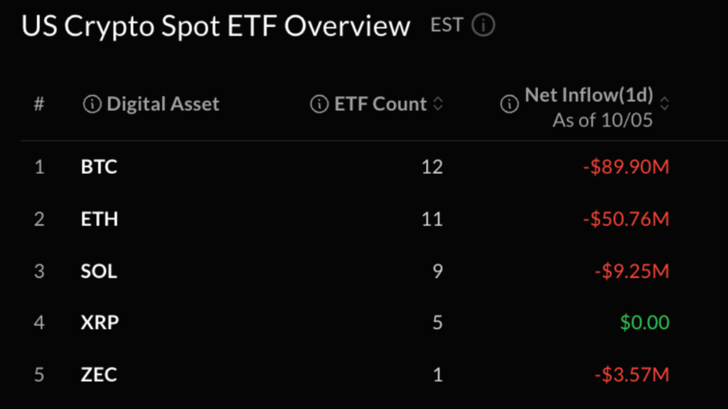 Bitcoin ETFs Lose $90 Million as Blackrock Keeps Buying Bitcoin ETFs Lose $90 Million as Blackrock Keeps Buying