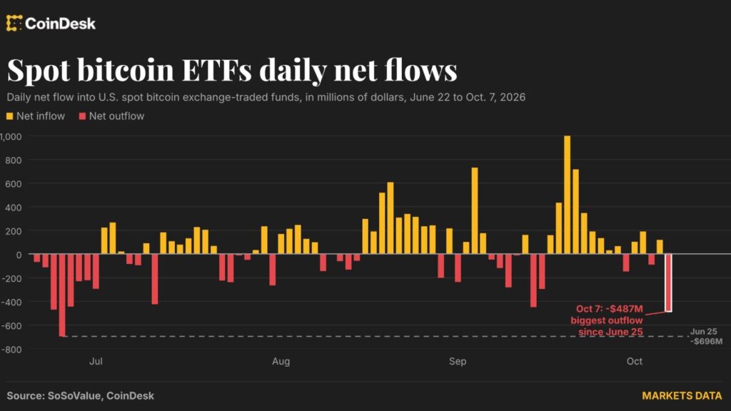 Bitcoin ETFs bleed nearly $500 million in one day: Crypto Daily Bitcoin ETFs bleed nearly $500 million in one day: Crypto