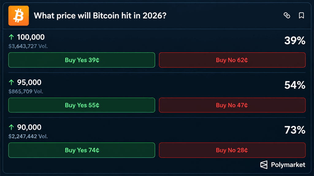 Bitcoin Price at $85K as Bettors Eye $100K, ChatGPT Calls