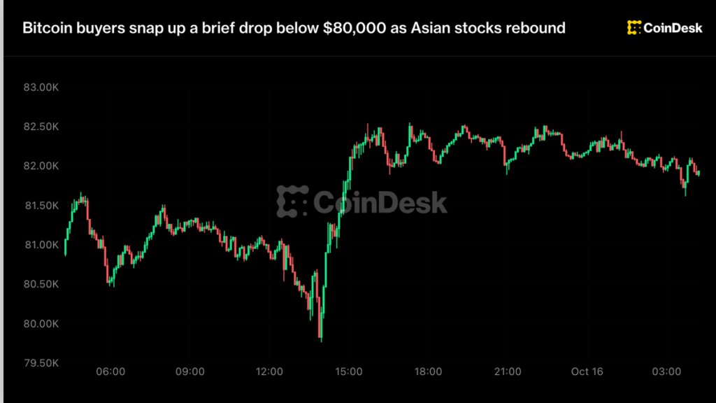 Bitcoin buyers snap up a brief drop below $80,000 as Asian stocks rebound Bitcoin buyers snap up a brief drop below $80,000 as