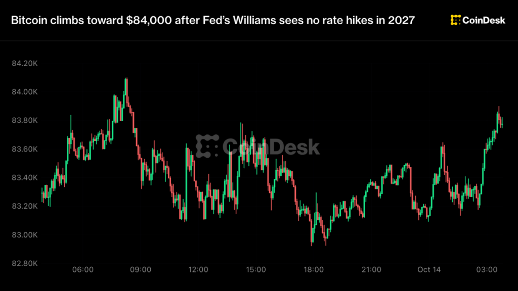 Bitcoin climbs toward $84,000 after Fed’s Williams sees no rate hikes in 2027 Bitcoin climbs toward $84,000 after Fed’s Williams sees no rate