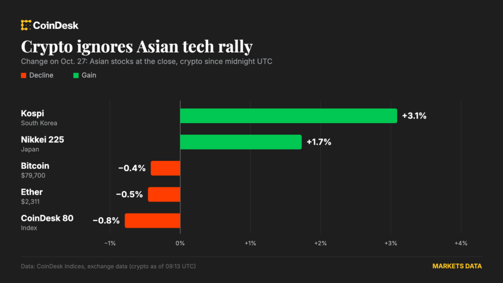 Bitcoin dips below $80,000 as crypto ignores Asian tech rally
