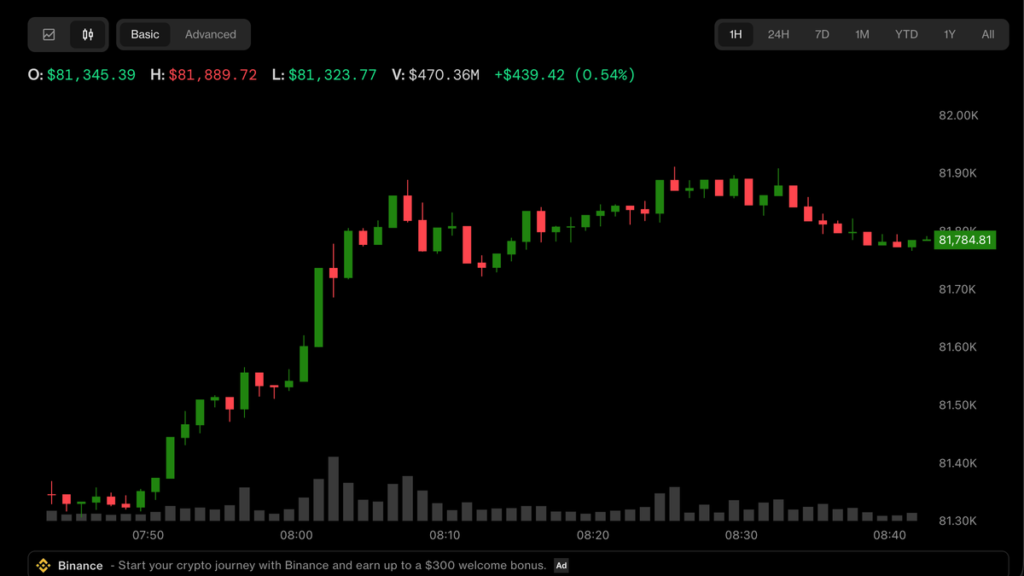 Bitcoin, gold trim early losses as yen gives up gains. Oil stays near $100 Bitcoin, gold trim early losses as yen gives up gains.