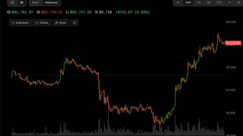 Bitcoin jumps to $82,500, stocks rise as China GDP beats