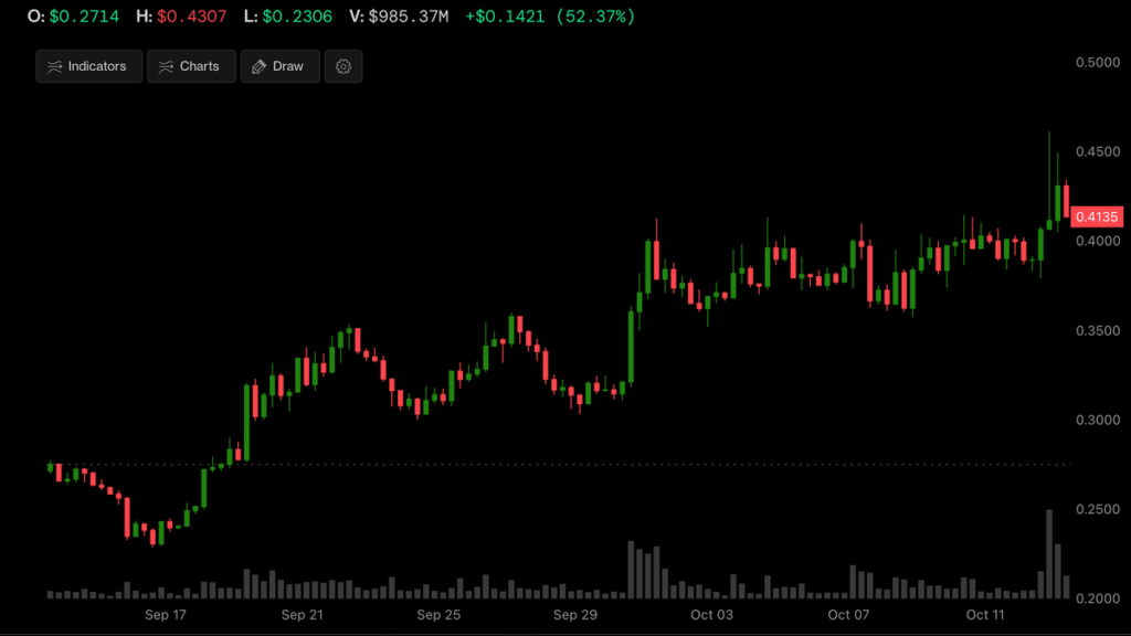 Bitcoin layer-2 token STX has surged by 50% in four weeks: Crypto Daily Bitcoin layer 2 token STX has surged by 50% in four