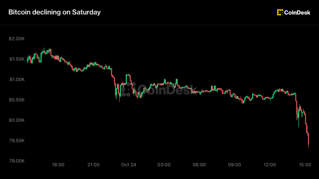 Bitcoin price news: BTC falls below $80,000 on renewed Middle