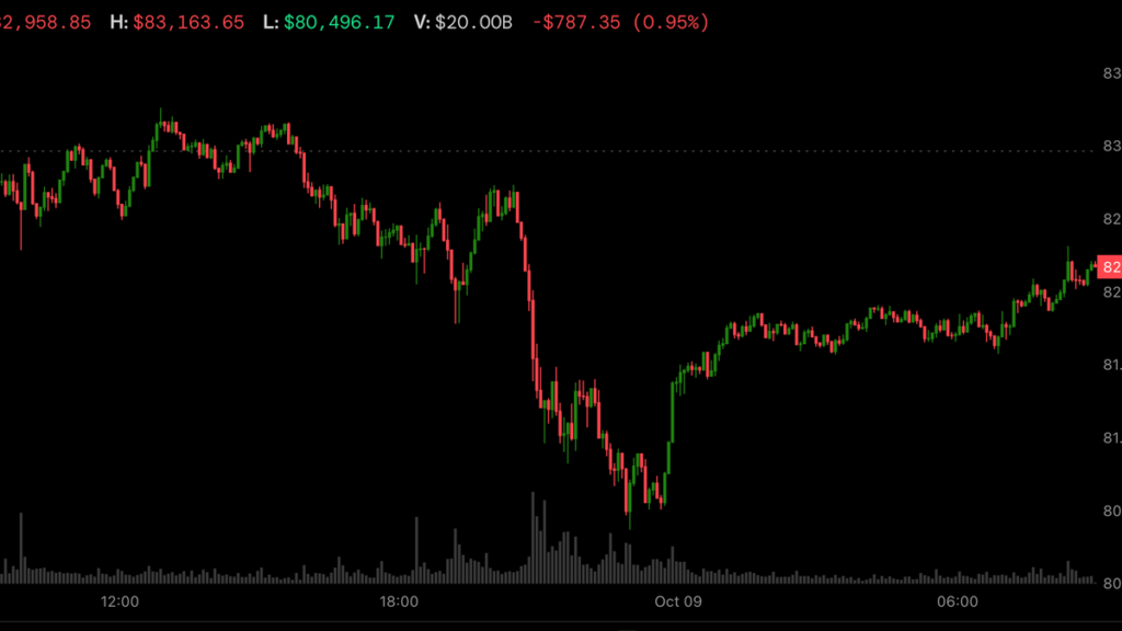 Bitcoin rebounds to $82,000 as Trump rules out Iran strikes.