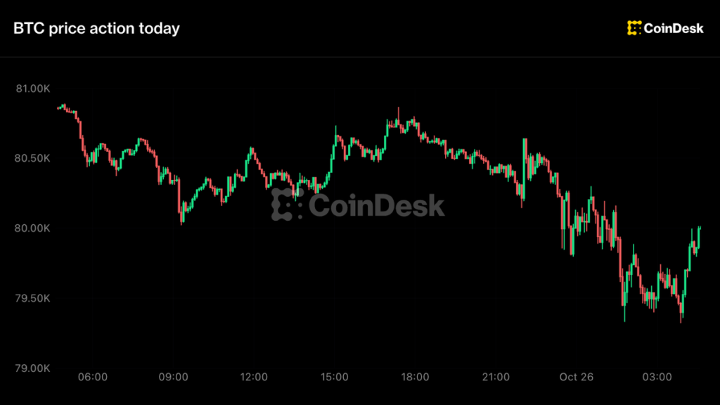 Bitcoin slips under $80,000 as traders de-risk ahead of Fed meeting Bitcoin slips under $80,000 as traders de risk ahead of Fed