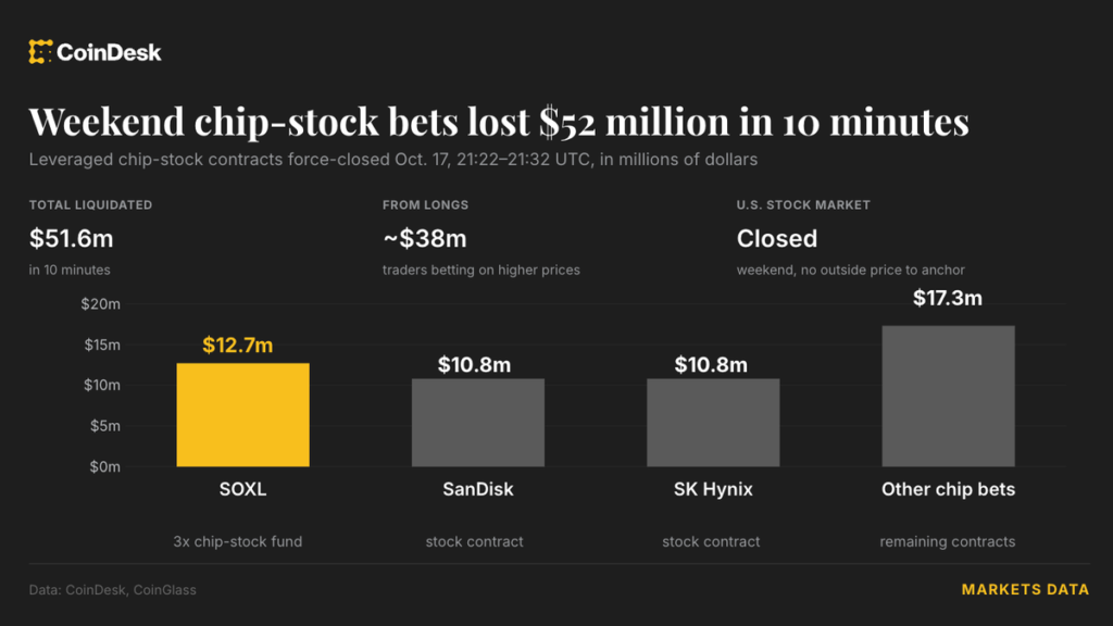 Chip stock bets lost $52 million in 10 minutes with Wall