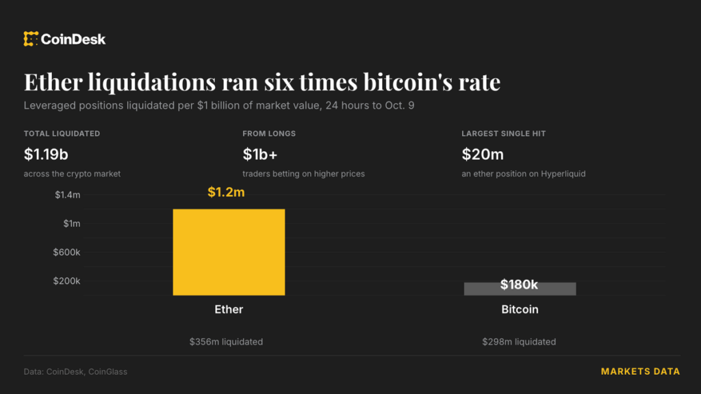 Ether bets were wiped out at six times bitcoin’s rate
