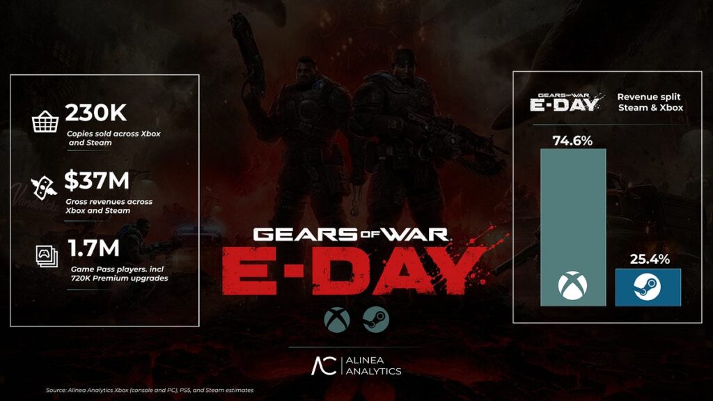 Gears of War: E-Day sells 230K copies Gears of War: E Day sells 230K copies