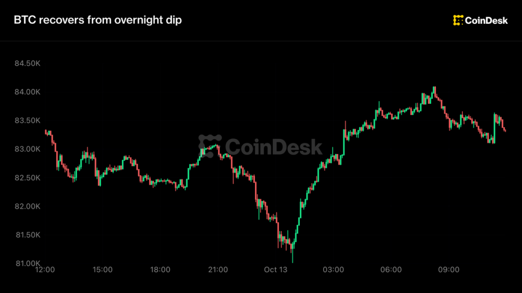 Live BTC prices: Bitcoin whipsaws between $81,000 and $84,000 as