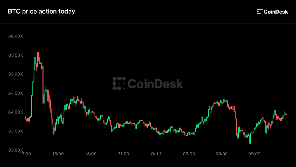 Live Updates: Bitcoin flat near $84,000 after closing out best