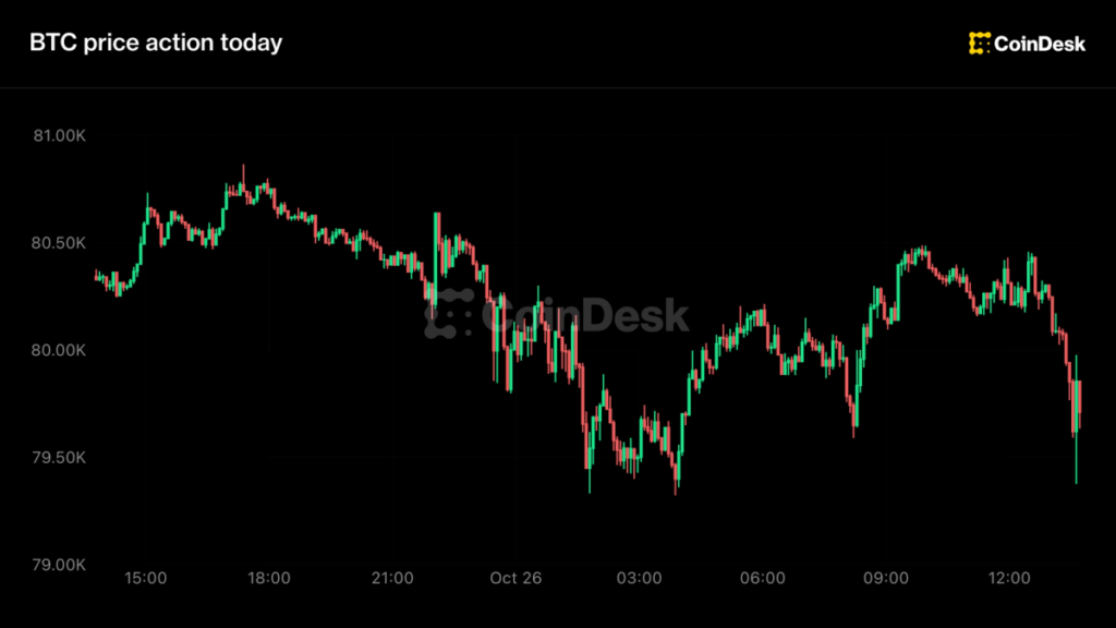 Live news: Bitcoin sits near $80,000 as tech rallies following