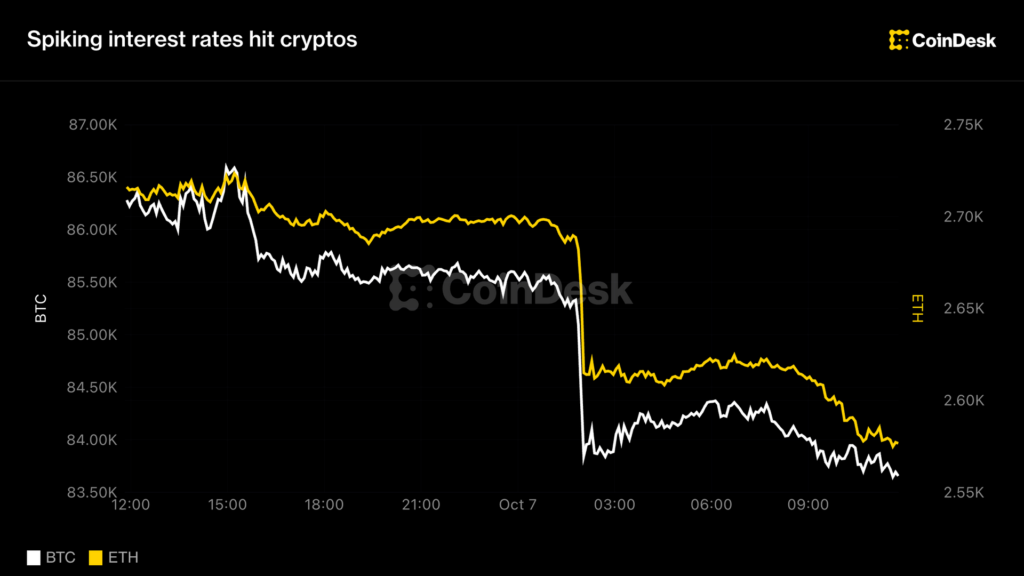 Live updates: Bitcoin (BTC) loses 3% as spiking interest rates