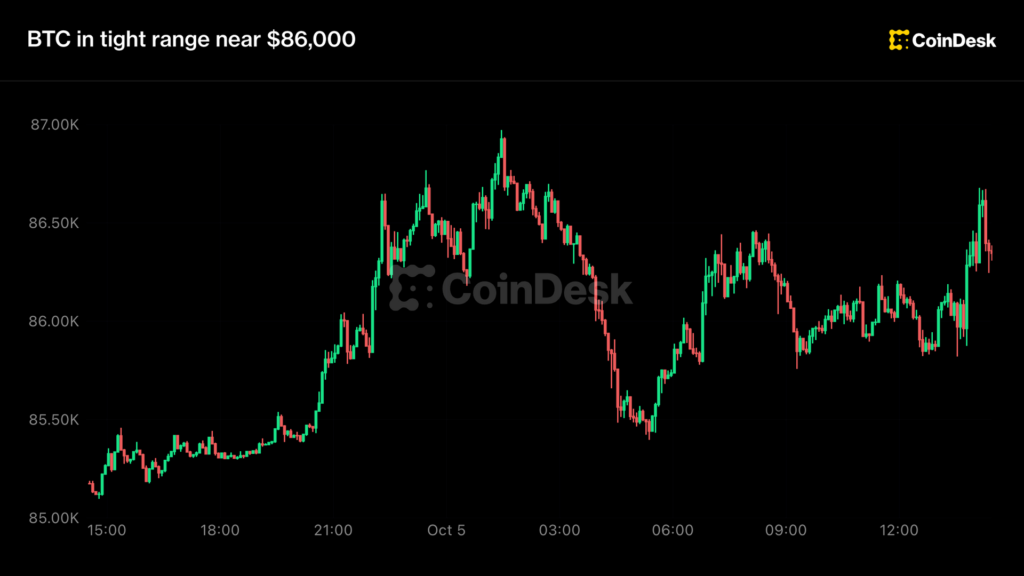 Live updates: Bitcoin above $86,000 as traders price out an October Fed hike Live updates: Bitcoin above $86,000 as traders price out an
