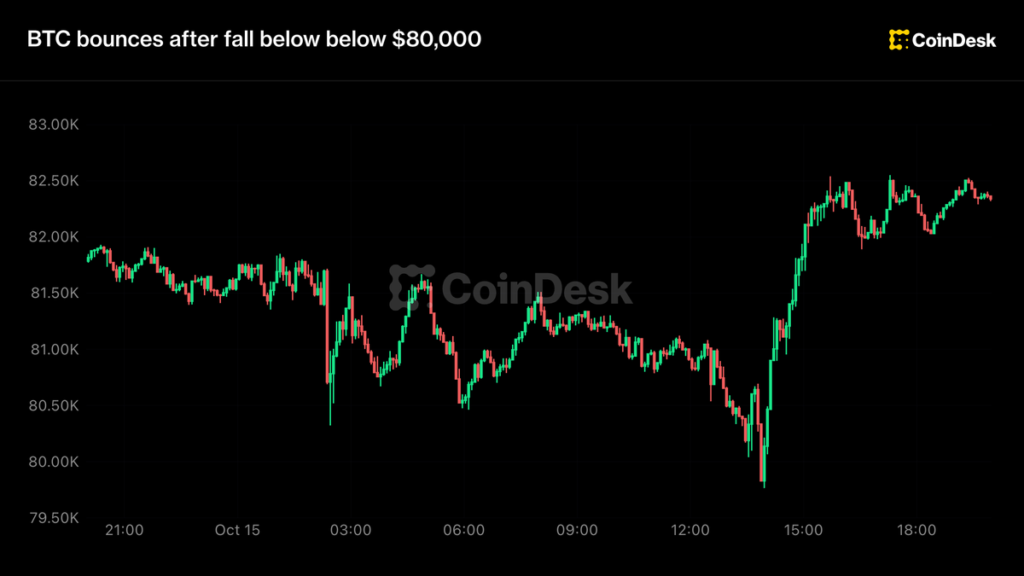 Live updates: Bitcoin bounces back to $82,000 after first fall