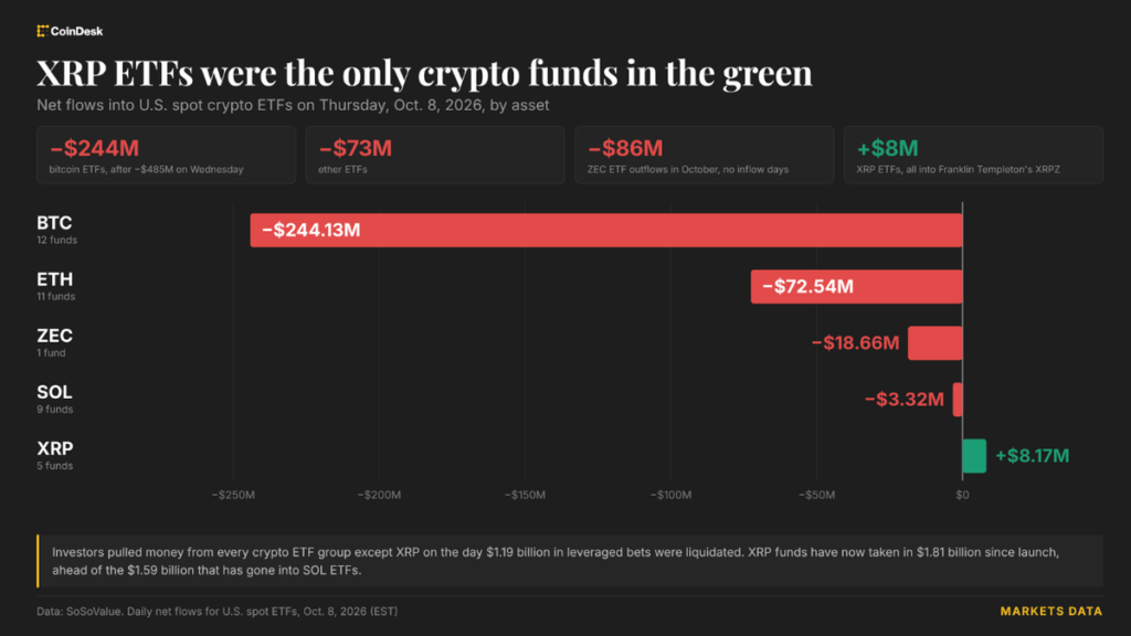 Live updates: Bitcoin climbs back above $83,000; XRP ETFs only