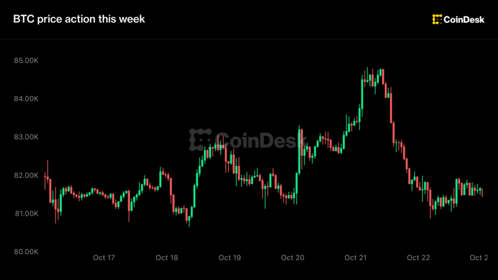 Live updates: Bitcoin holds above $81,000 as oil prices hit