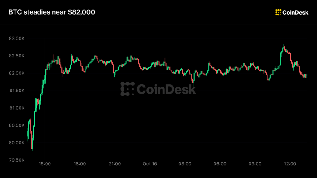 Live updates: Bitcoin steady near $82,000 after Fed Chair Warsh's