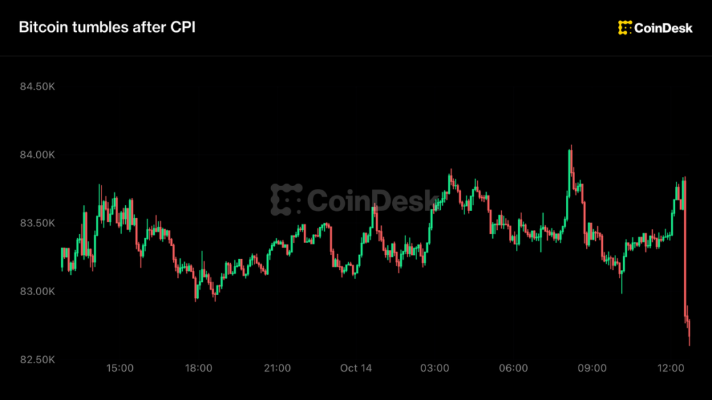 Live updates: Bitcoin tumbles more than 1% after disappointing inflation