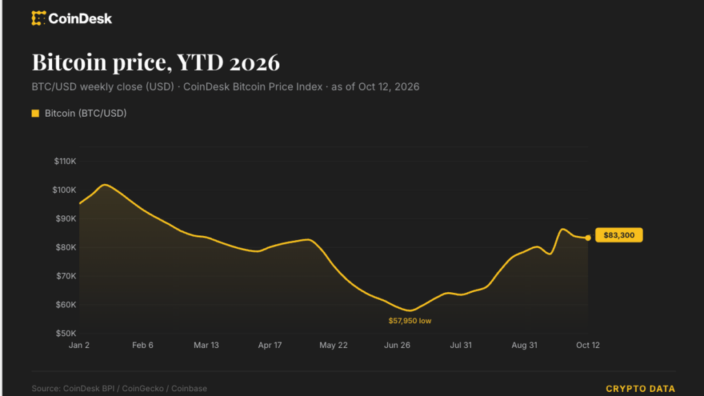 Markets struggle for momentum as oil and bond yields rise