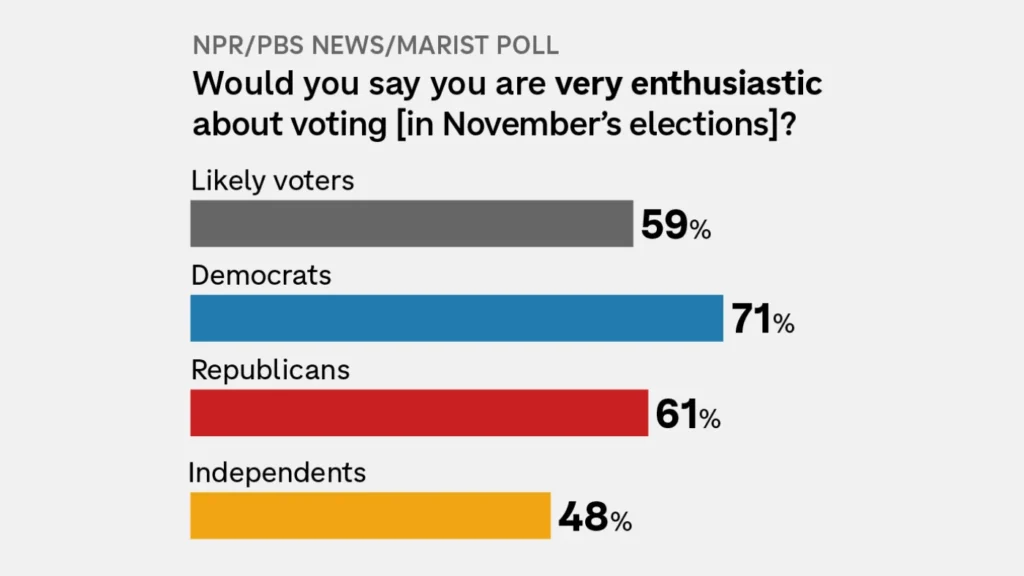New poll shows Democrats have midterm edge, with caution signs : NPR New poll shows Democrats have midterm edge, with caution signs