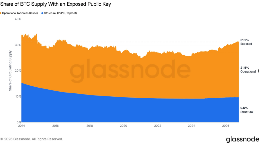 Over 6 million bitcoin sit behind exposed public keys as