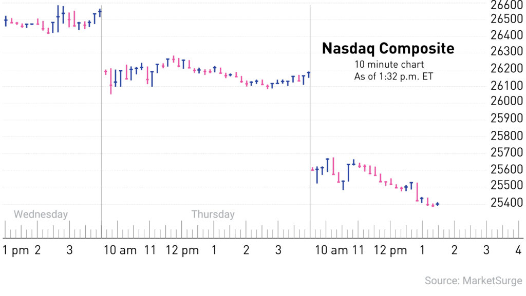 Stock Market Today: Nasdaq Dives As Amazon, Intel Plunge On