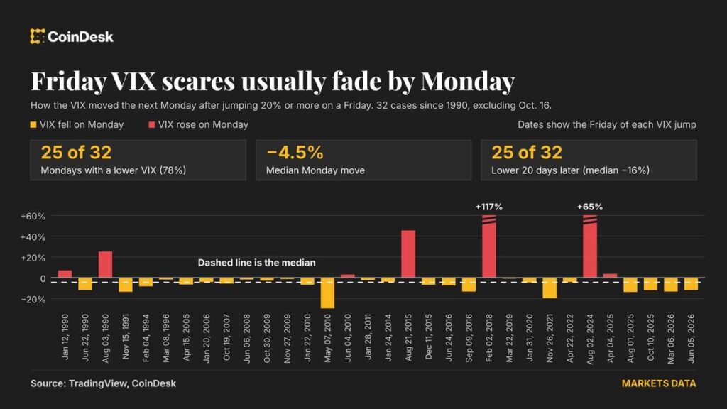 Stocks freaked out Friday. VIX and bitcoin (BTC) say the