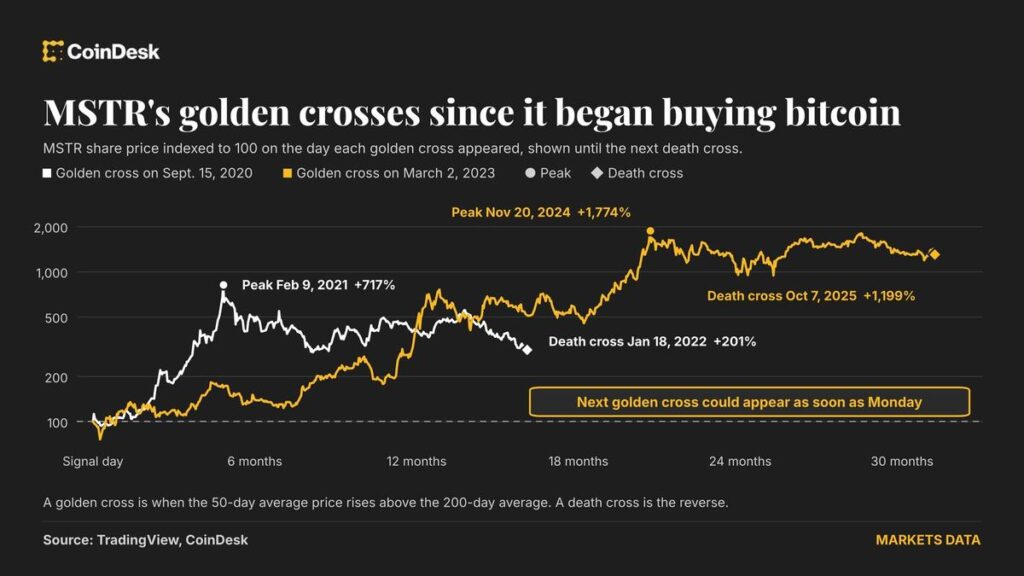 Strategy (MSTR) on verge of golden cross, just weeks after