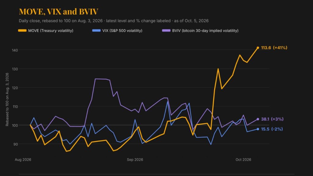 The VIX of bonds is rising but bitcoin and stocks aren’t hearing it yet : Crypto Daily The VIX of bonds is rising but bitcoin and stocks
