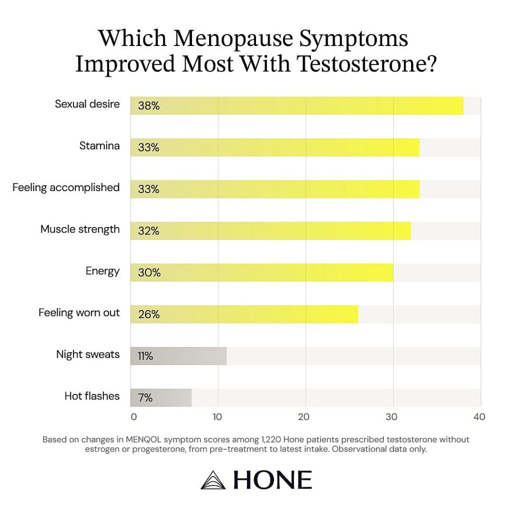 The benefits of testosterone for women, according to 1,220 patients The benefits of testosterone for women, according to 1,220 patients