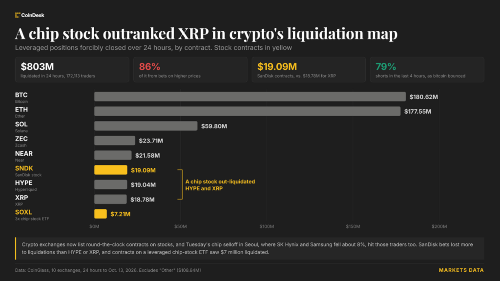 Tokenized SanDisk bets saw more liquidations than XRP as Asia’s chip rout wipes out $800 million Tokenized SanDisk bets saw more liquidations than XRP as Asia’s