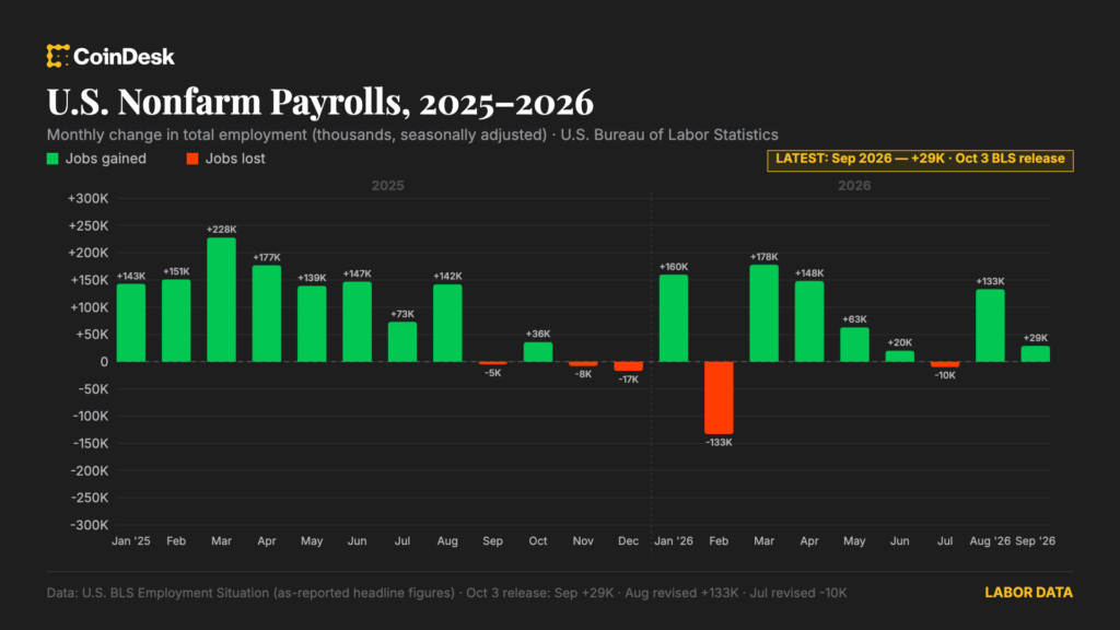 U.S. added just 29,000 jobs in September, with unemployment rate rising to 4.2% U.S. added just 29,000 jobs in September, with unemployment rate