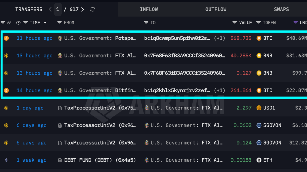 U.S. government moves over $100 million in bitcoin (BTC) and